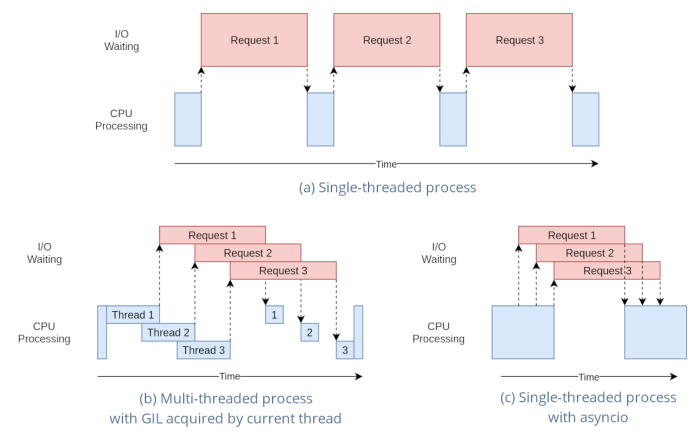 Multithreading Programming vs Asynchronous Programming | Stackademic